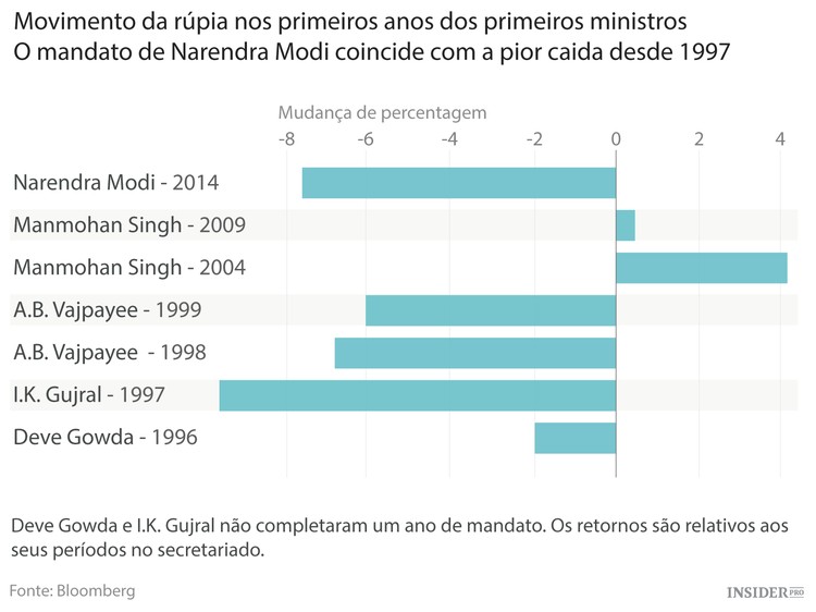 O primeiro ano de Modi ao leme da Índia