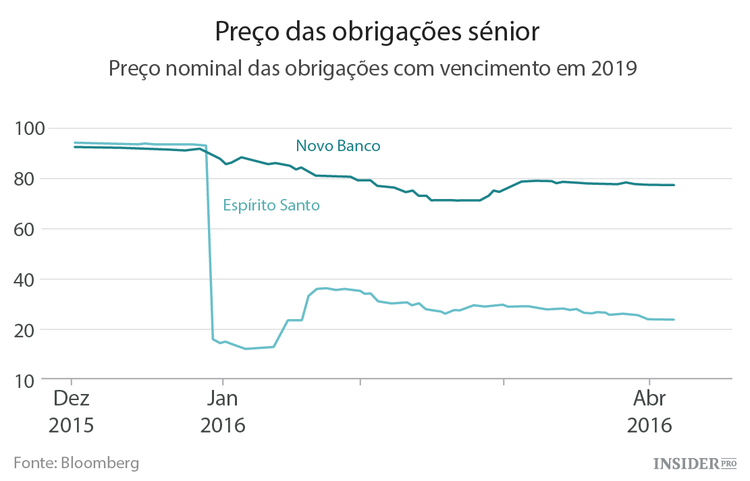 Portugal: legado da crise por resolver