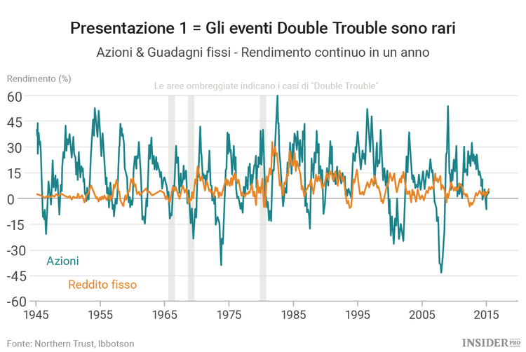 Perchè le azioni e i rendimenti obbligazionari non si stanno muovendo in tandem