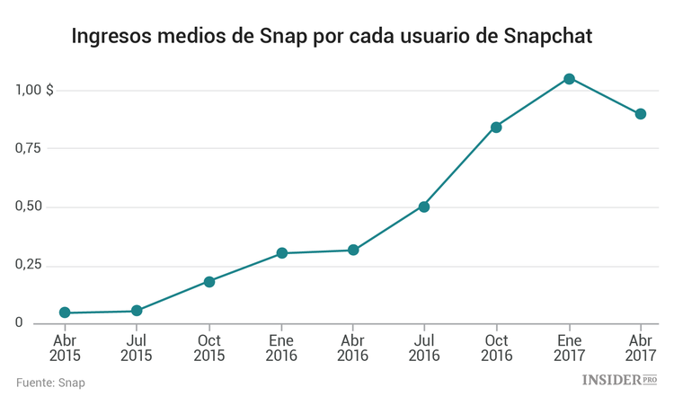 Cómo interpretar el informe trimestral de Snap
