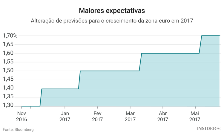Recuperação do euro tem por onde crescer