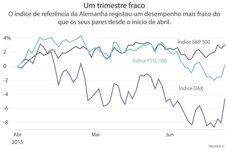O que se passa com as empresas alemãs?