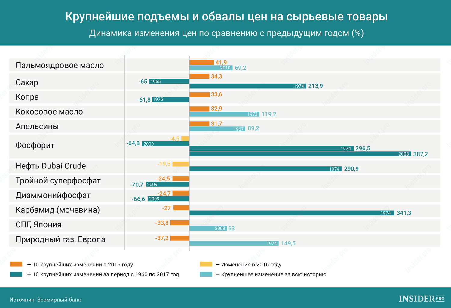 График дня: Крупнейшие подъемы и обвалы цен на сырьевые товары