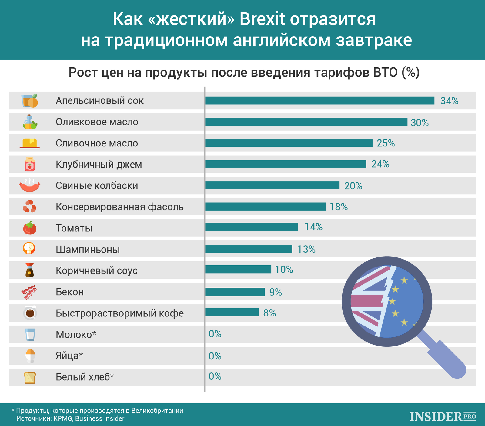 График дня: Как