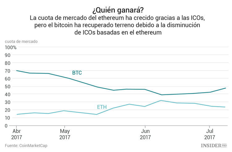 ¿Qué pasará cuando amaine la tormenta del ethereum?