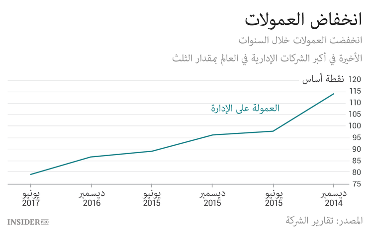 كيف تقوض صناديق المؤشرات عماد الرأسمالية