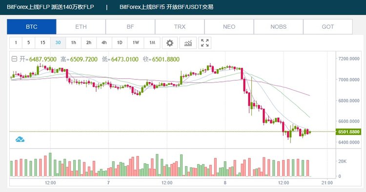 Bitcoin Rate Dropped to $6,500