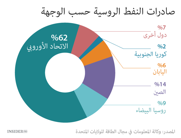 الحروب النفطية