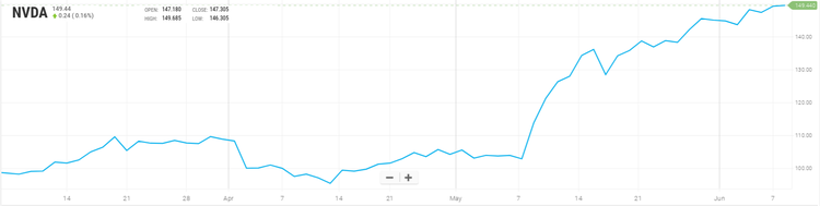 4 razones para comprar acciones de NVIDIA antes de que suban todavía más