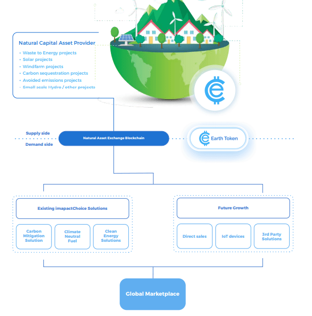 Blockchain Goes Green