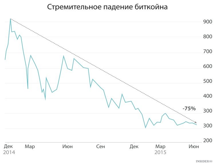 Как цифровые деньги обрели популярность