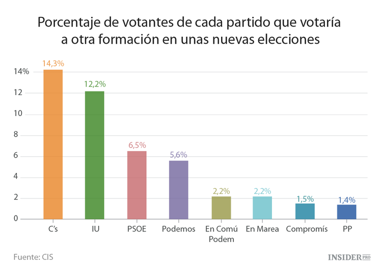 ¿Quiénes se han arrepentido de su voto del 20D?