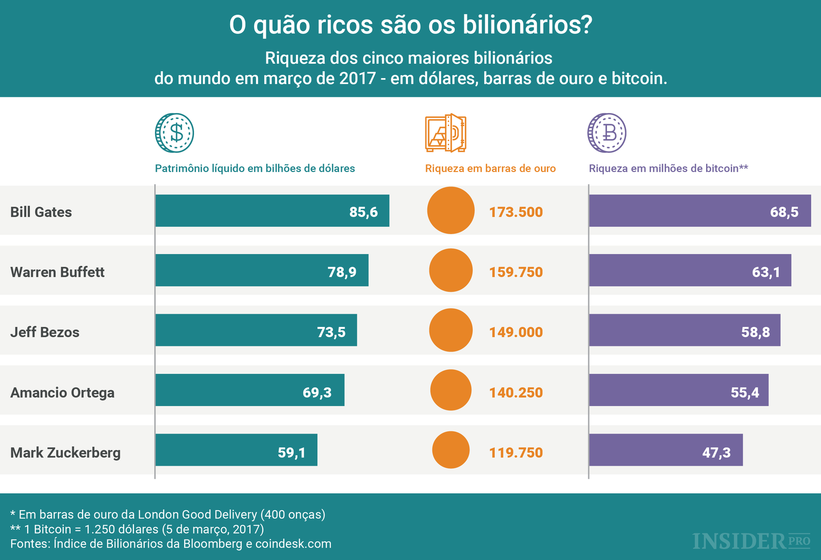 O quão ricos são os bilionários?