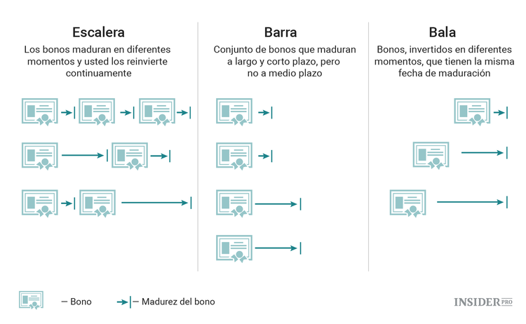 Las mejores estrategias para invertir en bonos