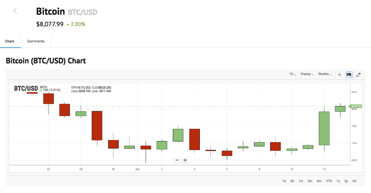 Bitcoin Price Surges Above $8,000