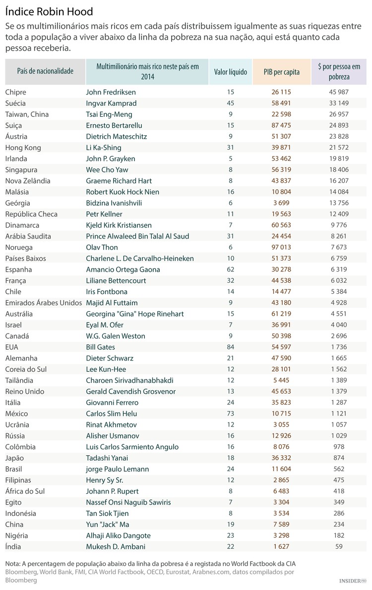 O índice Robin Hood