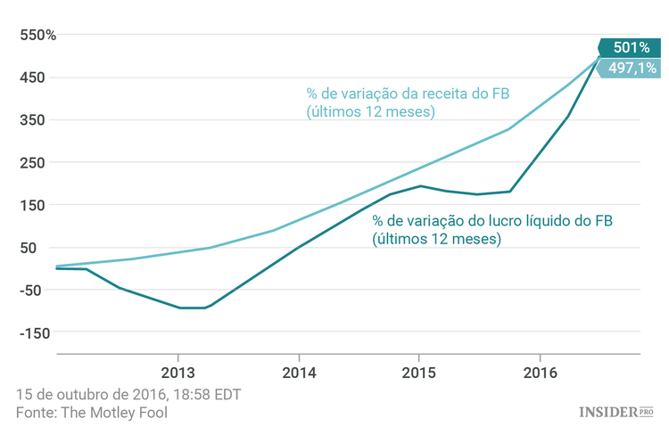 4 Ações adoradas pelos fundos de cobertura