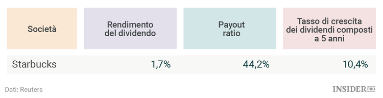 La battaglia dei dividendi: Walt Disney contro Starbucks 