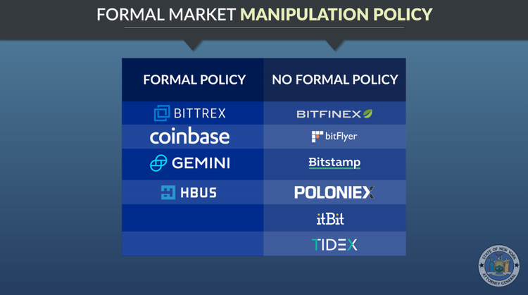 Procura Generale di New York: rischi di manipolazione su Binance, Kraken e Gate.io