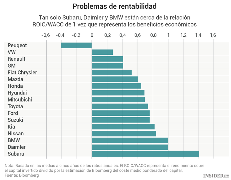 Tesla vs. los gigantes del sector automotriz