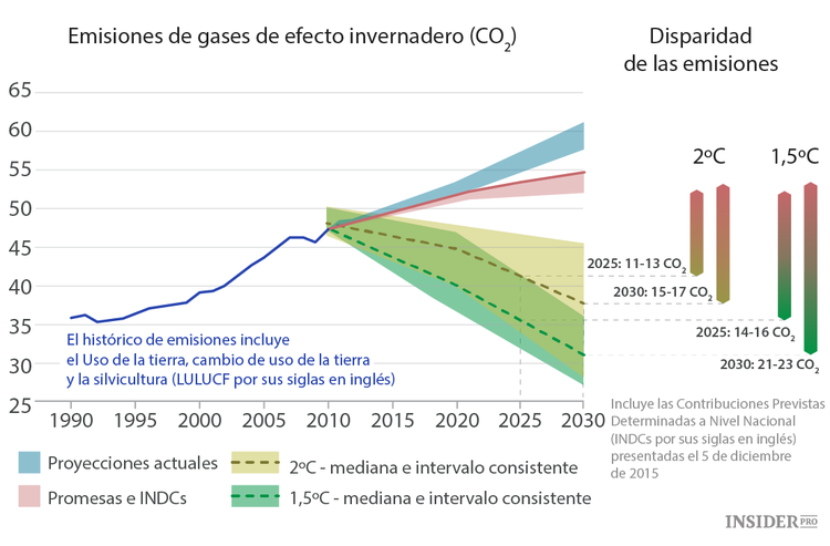 Acuerdo climático de París: demasiado moderado y tarde