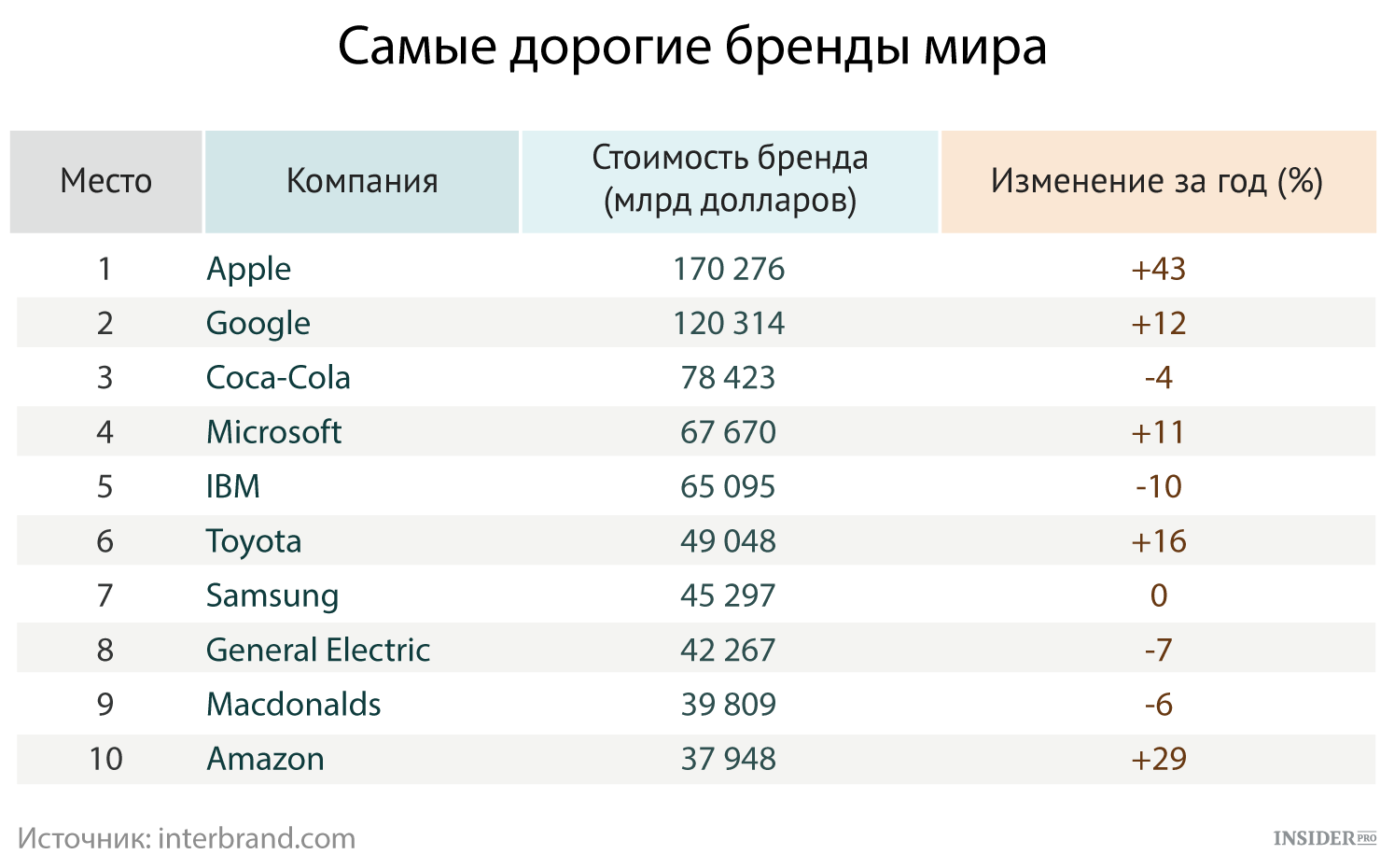 Самые крупные компании. Список самых дорогих брендов мира. Самые дорогие бренды мира. Самые популярные бандв в мире. Топ популярных брендов.