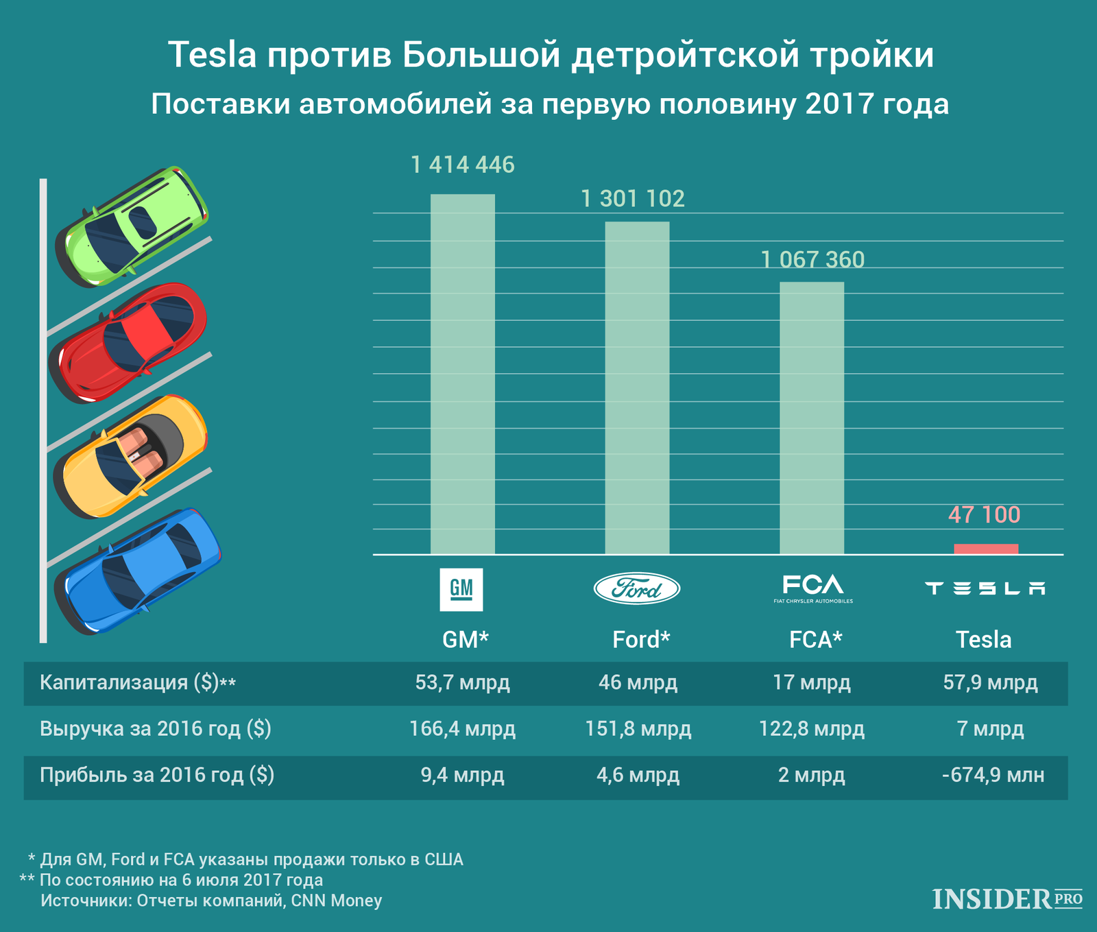 График дня: Tesla против Большой детройтской тройки