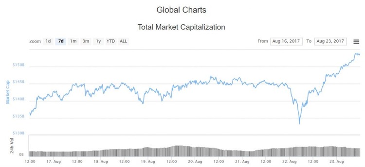 Nuovo record di market cap per le criptovalute: toccati i 154 miliardi di dollari