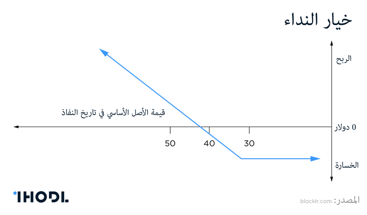 خيارات العملات المشفرة: كيف يعمل هذا