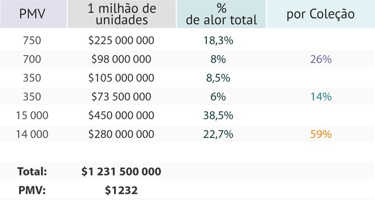 Projeções de receitas do Apple Watch