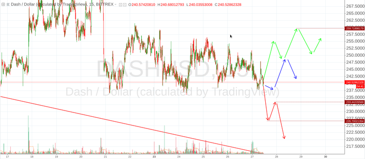 Cryptomarket Analysis July 27