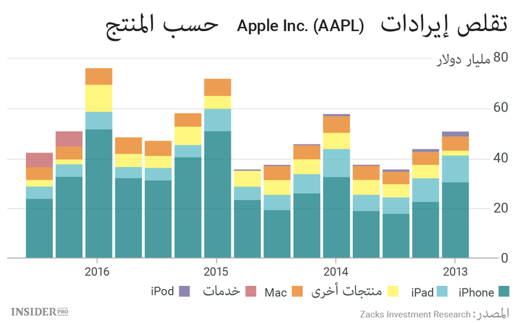 5 أسباب لشراء أسهم Apple الآن