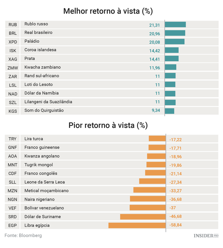 Os ativos com melhor e pior desempenho em 2016