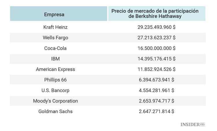 Cómo ha cambiado la cartera de Warren Buffett durante el último cuarto de siglo