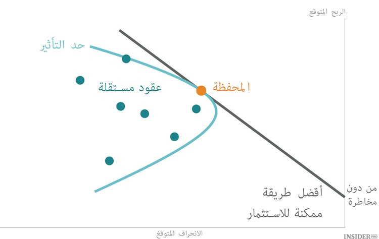  اقضوا 30% من حياتكم في المستقبل