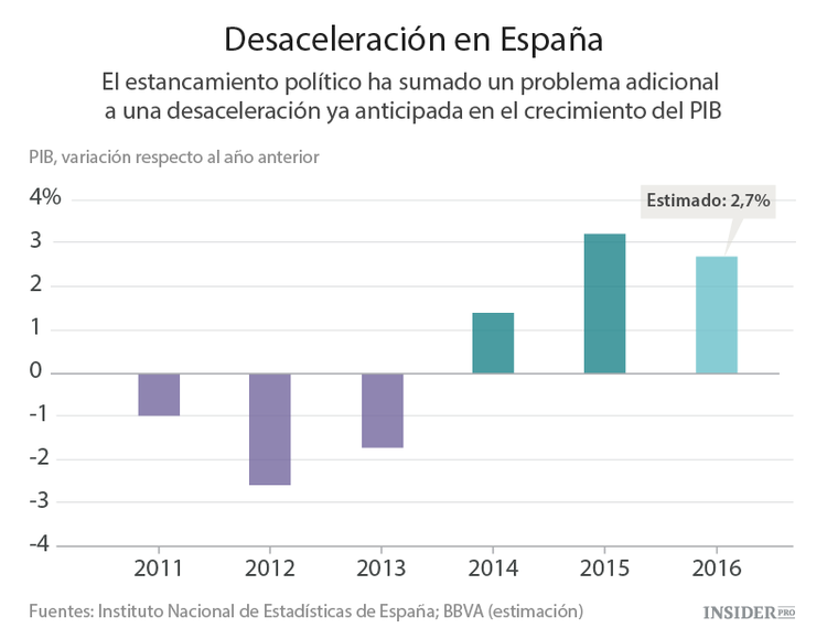 El punto muerto de la política española hace mella en la recuperación