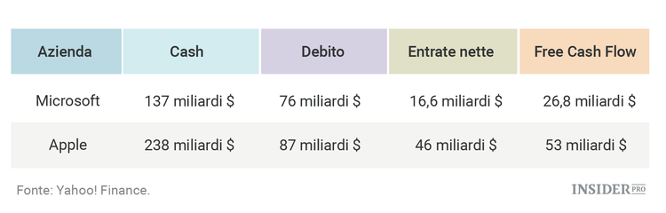 Meglio comprare Microsoft o Apple?