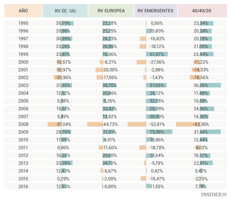 La diversificación en la inversión en renta variable