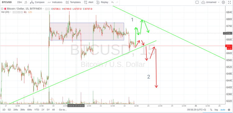 Cryptomarket Analysis June 22