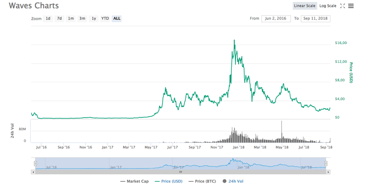 Sube el precio de Waves después de activar los contratos inteligentes