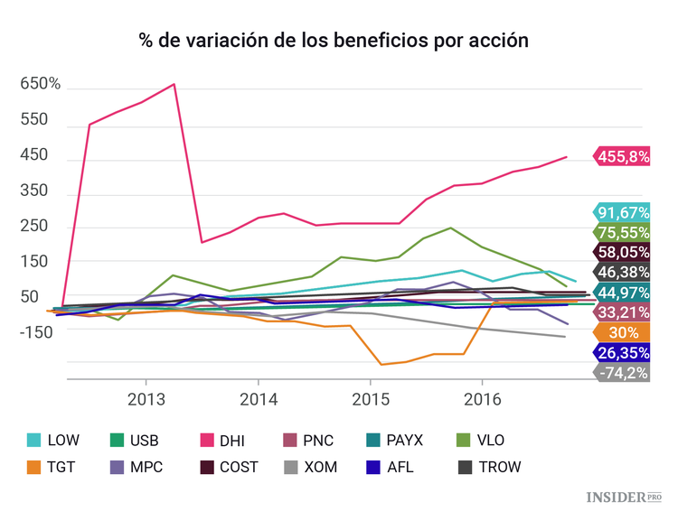 12 acciones que podrían duplicarse durante la presidencia de Trump
