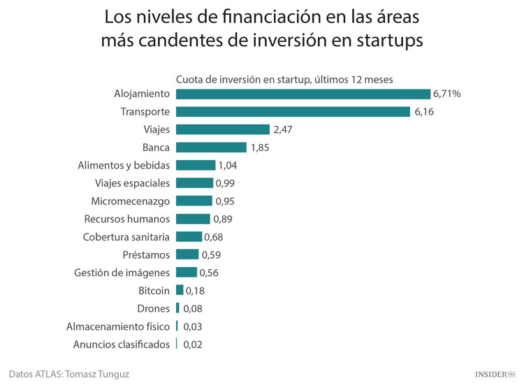 Startups: las preferidas de los inversores