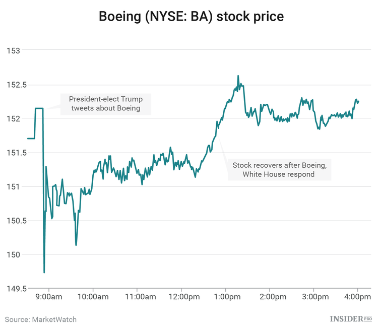 Trump's tweet sends Boeing shares down, the White House disagrees