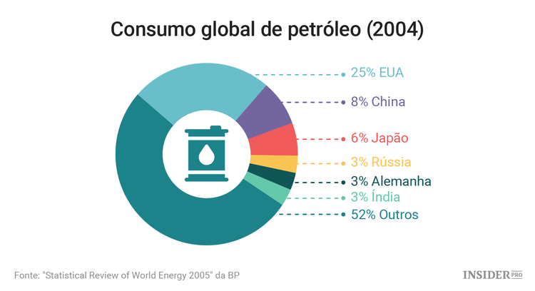 5 Factos sobre a exploração de petróleo
