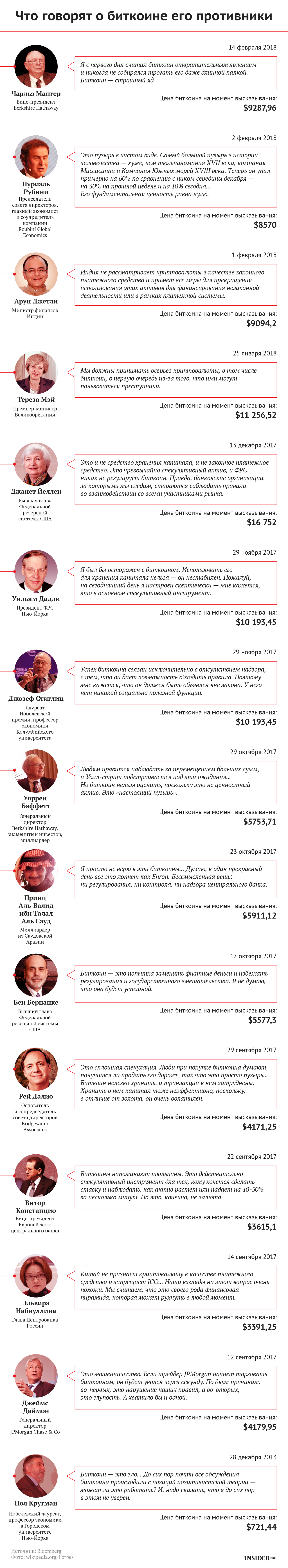 Что говорят о биткоине: Самые известные сторонники и противники первой криптовалюты