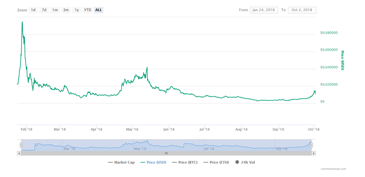 3 altcoins cuyo precio se disparó la semana pasada