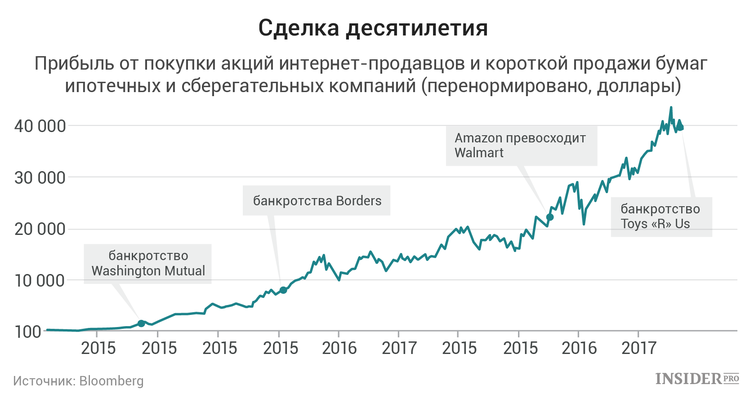 Прибыль от покупки акций