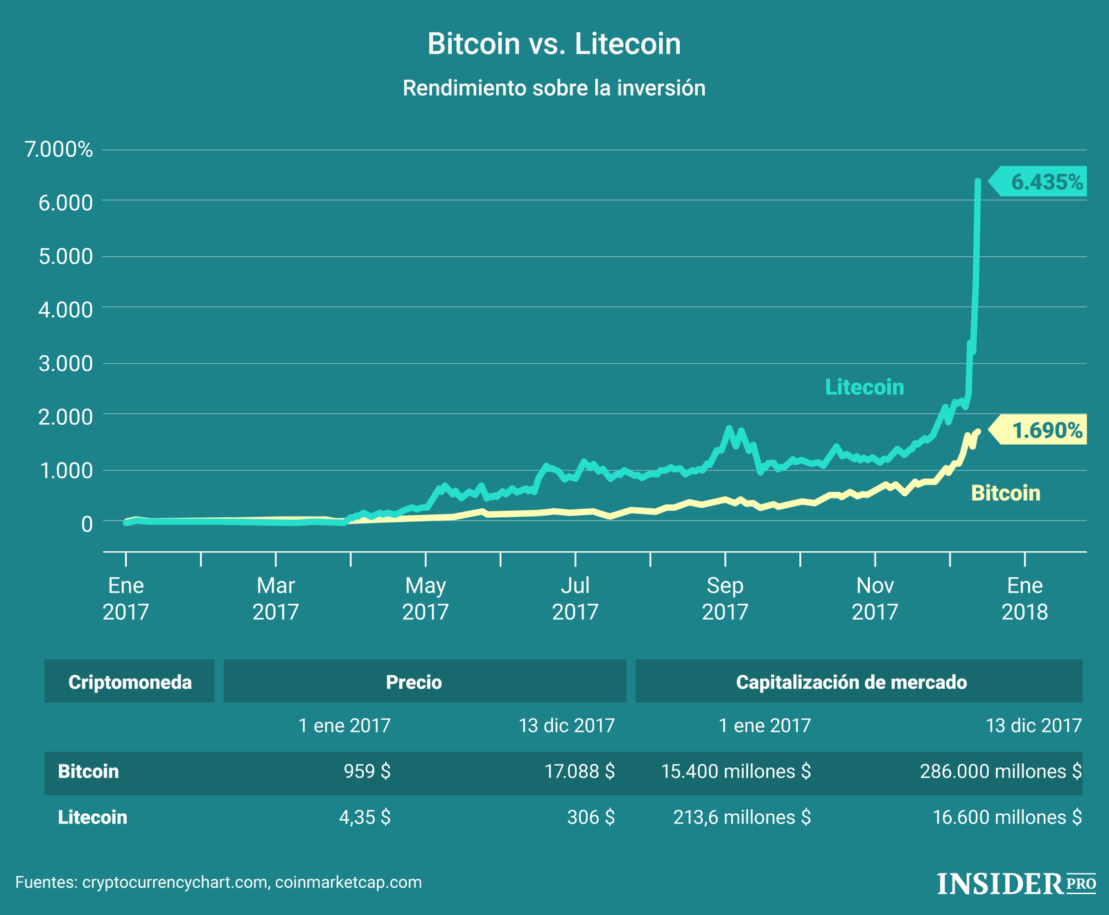 bitcoin litecoin chart