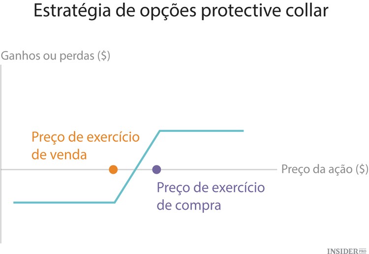 As 10 estratégias fundamentais de investimento em opções