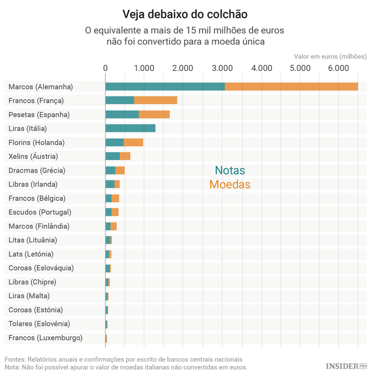 Fortunas debaixo do colchão: europeus ainda têm reservas em francos e marcos